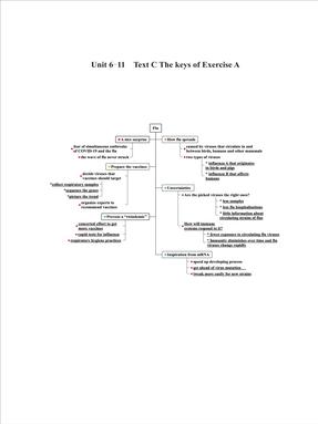 Unit 6-11  Text C The keys of Exercise A.pdf